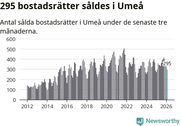 Graf: Antal sålda bostadsrätter i Umeå kommun