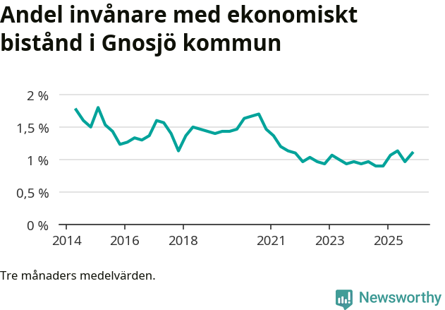 Graf över andelen biståndstagare per tremånadersperiod