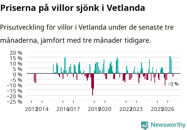 Graf: Prisutveckling för villor i Vetlanda kommun