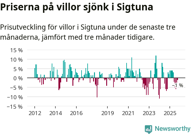 Graf: Prisutveckling för villor i Sigtuna kommun