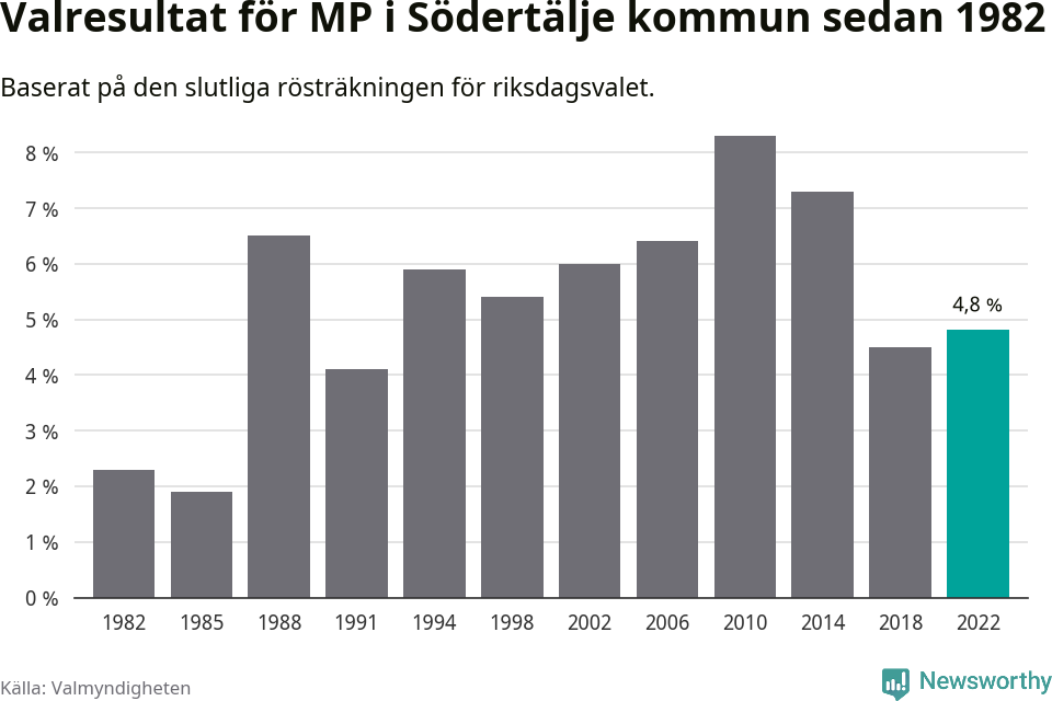 Miljöpartiets resultat över tid