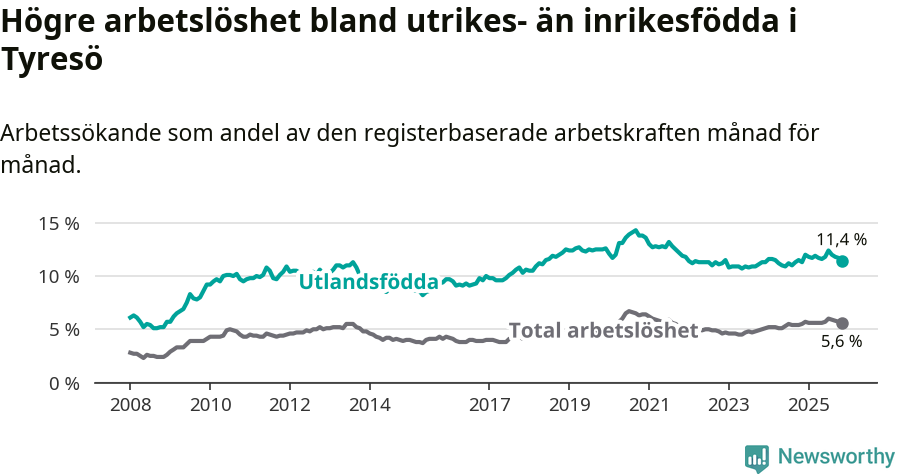 Graf: Skillnad i arbetslöshet mellan utrikesfödda och hela befolkningen i Tyresö kommun
