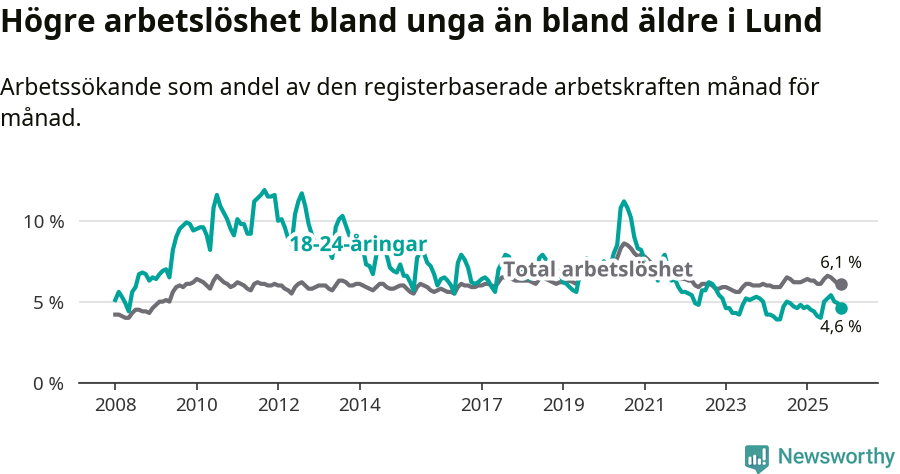 Graf: Skillnad i arbetslöshet mellan unga och hela befolkningen i Lunds kommun