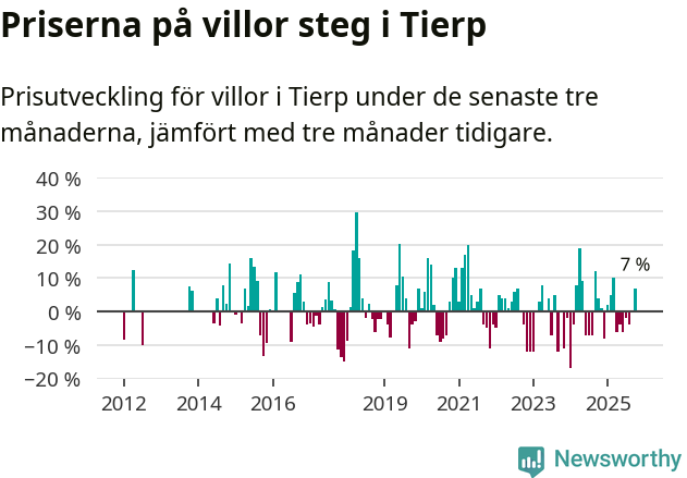 Graf: Prisutveckling för villor i Tierps kommun