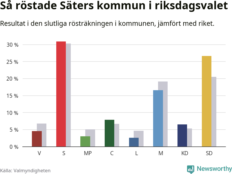 Graf: Så röstade Säters kommun i riksdagsvalet, jämfört med riket