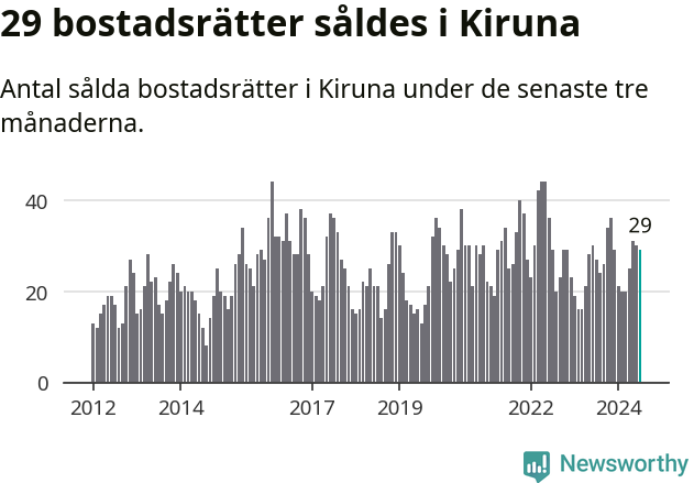 Graf: Antal sålda bostadsrätter i Kiruna kommun