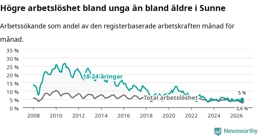 Graf: Skillnad i arbetslöshet mellan unga och hela befolkningen i Sunne kommun