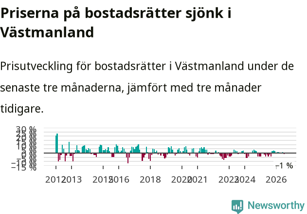 Graf: Prisutveckling för bostadsrätter i Västmanlands län