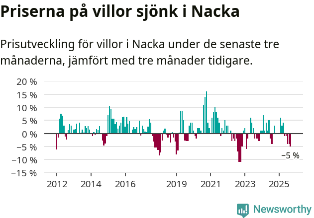 Graf: Prisutveckling för villor i Nacka kommun