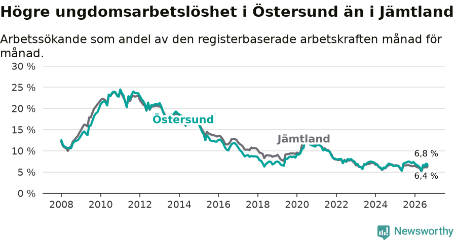 Graf: Arbetslöshet bland unga i Östersunds kommun och Jämtlands län