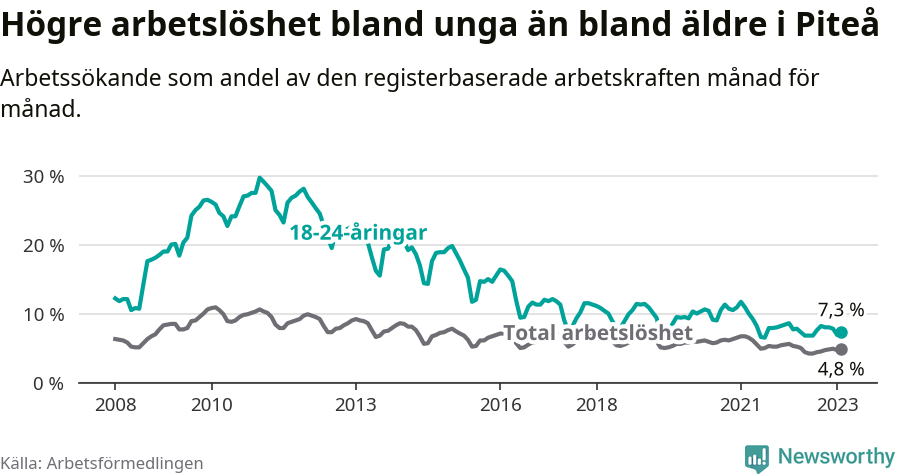 Graf: Skillnad i arbetslöshet mellan unga och hela befolkningen i Piteå kommun