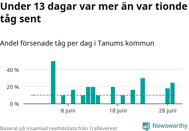 Stapeldiagram över andel försenade tåg per dag