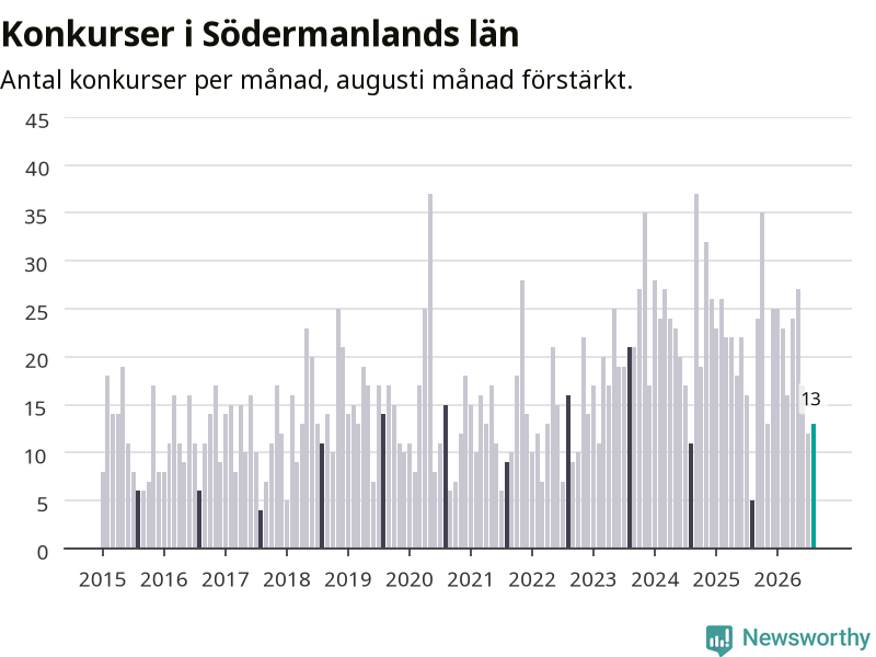 Graf: Antal konkurser per månad i Södermanlands län