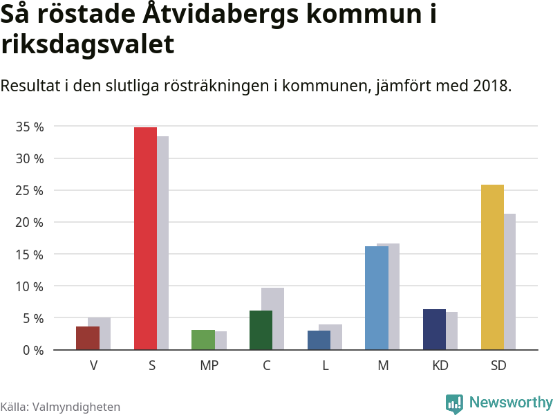Graf: Så röstade Åtvidabergs kommun i riksdagsvalet, jämfört med 2018