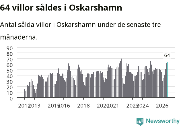 Graf: Antal sålda villor i Oskarshamns kommun
