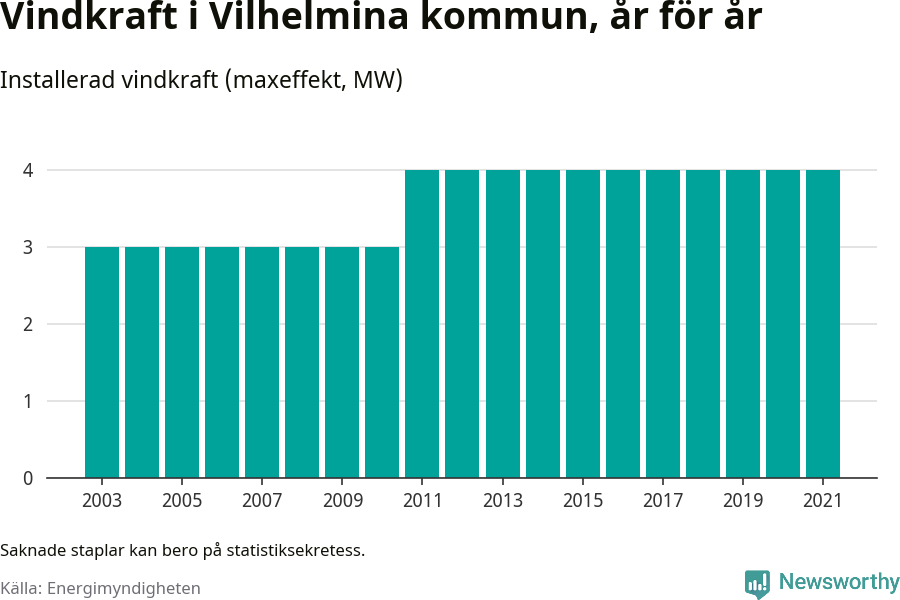 stapeldiagram som visar den totala installerade effekten från år till år.