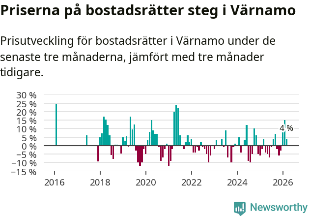 Graf: Prisutveckling för bostadsrätter i Värnamo kommun