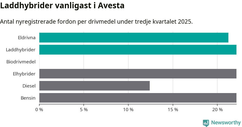 Graf: Antal nyregistrerade fordon per drivmedel