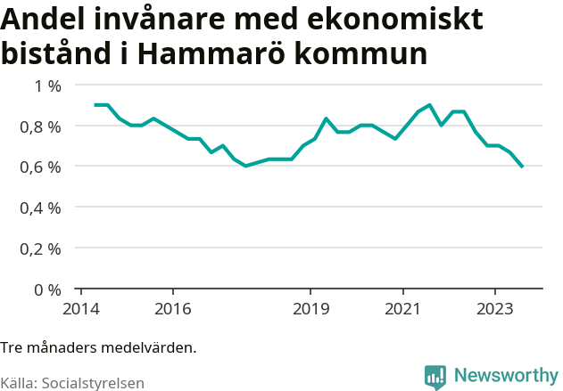 Graf över andelen biståndstagare per tremånadersperiod
