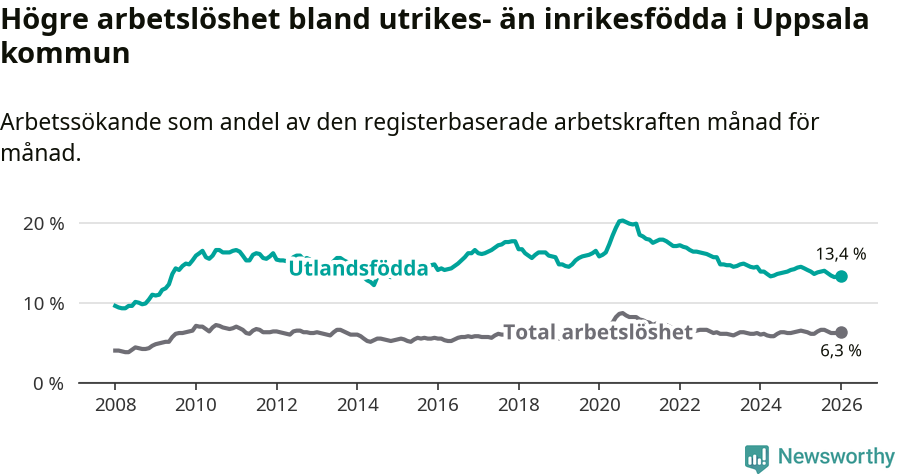 Graf: Skillnad i arbetslöshet mellan utrikesfödda och hela befolkningen i Uppsala kommun