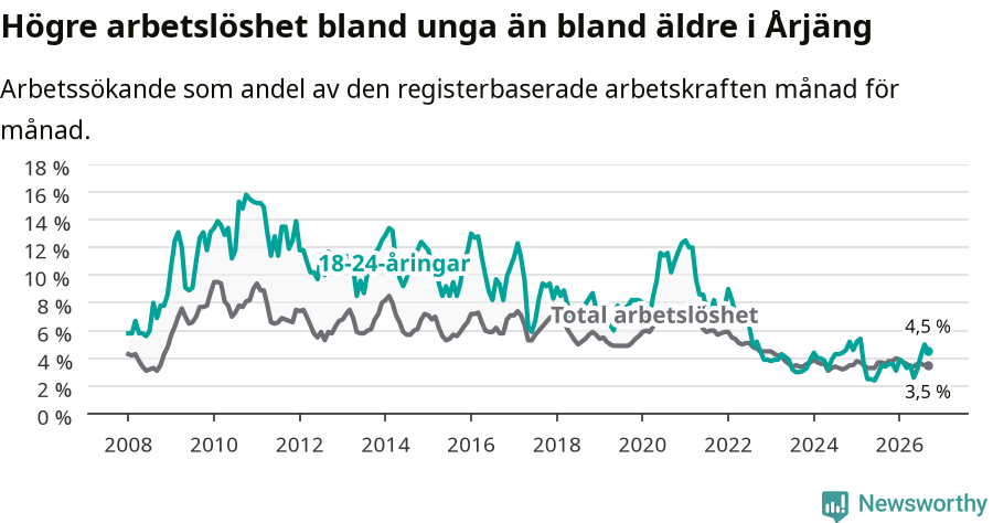 Graf: Skillnad i arbetslöshet mellan unga och hela befolkningen i Årjängs kommun