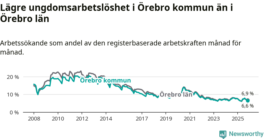 Graf: Arbetslöshet bland unga i Örebro kommun och Örebro län