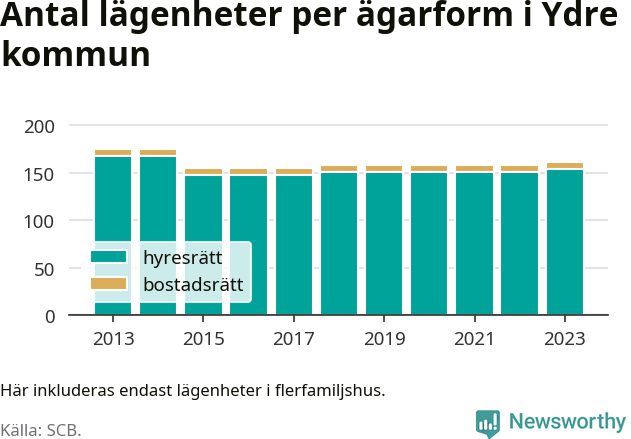stapeldiagram över fördelningen mellan bostadsrätter och hyresrätter