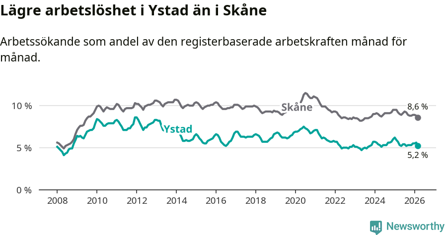 Graf: Arbetslöshet i Ystads kommun och Skåne län
