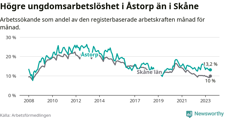 Graf: Arbetslöshet bland unga i Åstorps kommun och Skåne län
