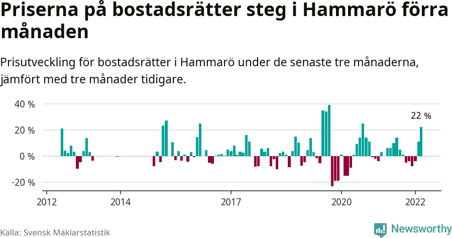 Graf: Prisutveckling för bostadsrätter i Hammarö kommun