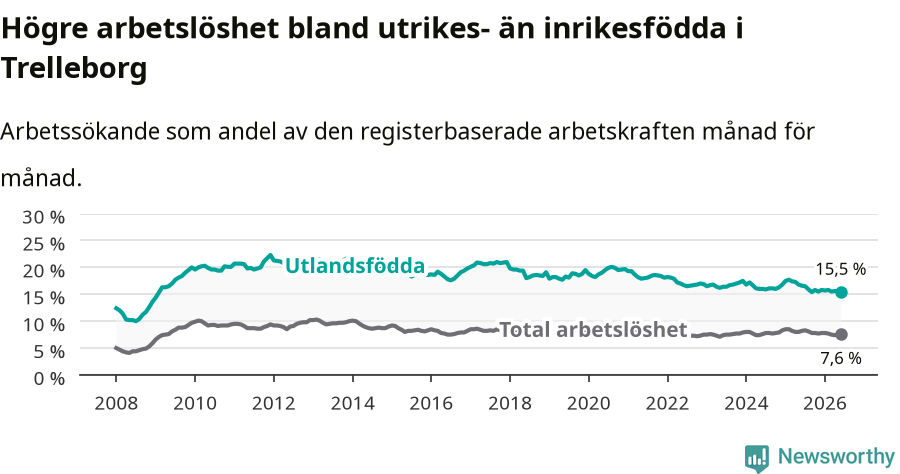 Graf: Skillnad i arbetslöshet mellan utrikesfödda och hela befolkningen i Trelleborgs kommun