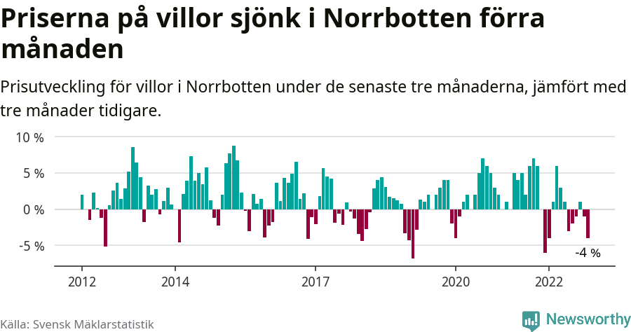 Graf: Prisutveckling för villor i Norrbottens län
