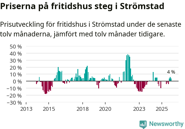 Graf: Prisutveckling för fritidshus i Strömstads kommun