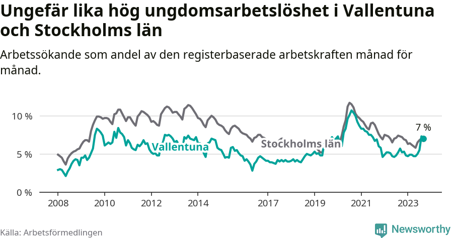 Graf: Arbetslöshet bland unga i Vallentuna kommun och Stockholms län