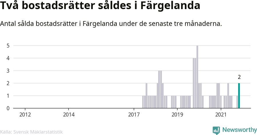 Graf: Antal sålda bostadsrätter i Färgelanda kommun