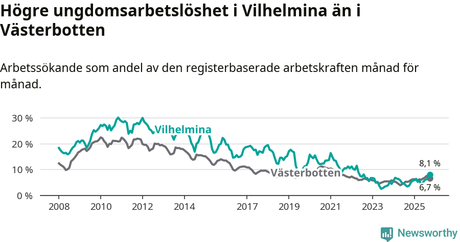 Graf: Arbetslöshet bland unga i Vilhelmina kommun och Västerbottens län