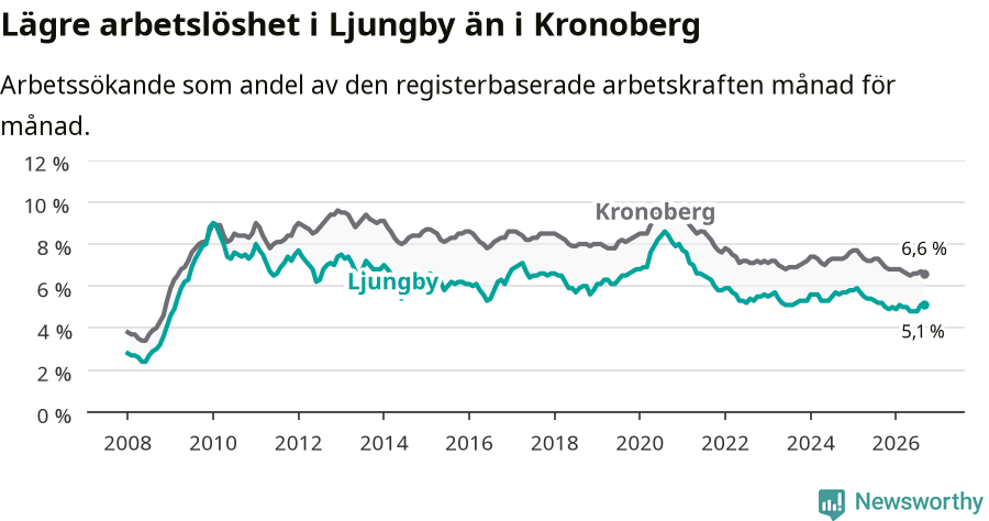 Graf: Arbetslöshet i Ljungby kommun och Kronobergs län