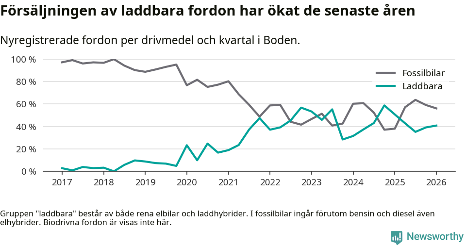 Graf: Andel laddbara bilar av alla nyregistreringar över tid