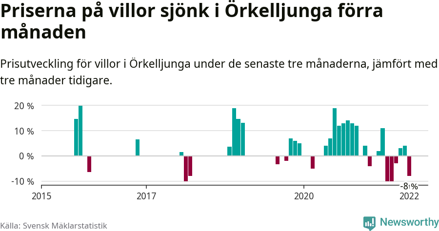 Graf: Prisutveckling för villor i Örkelljunga kommun