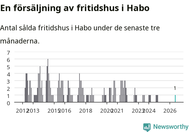 Graf: Antal sålda fritidshus i Habo kommun