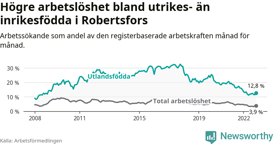 Graf: Skillnad i arbetslöshet mellan utrikesfödda och hela befolkningen i Robertsfors kommun