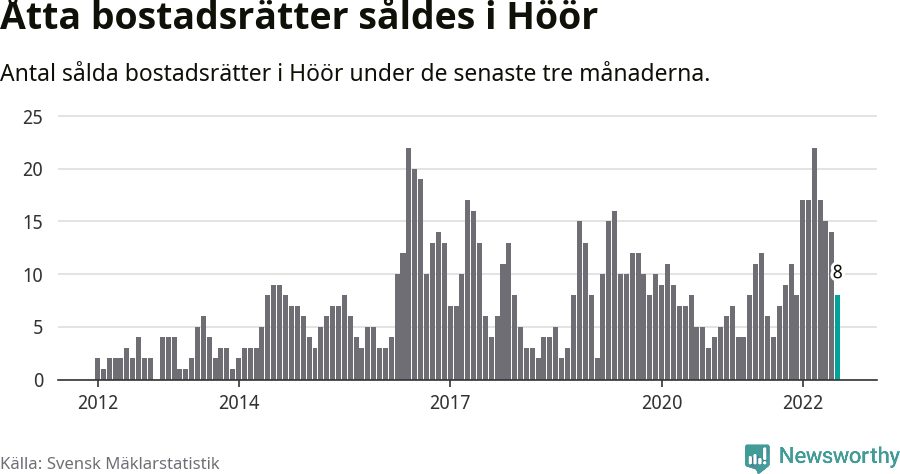 Graf: Antal sålda bostadsrätter i Höörs kommun
