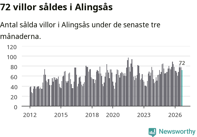 Graf: Antal sålda villor i Alingsås kommun