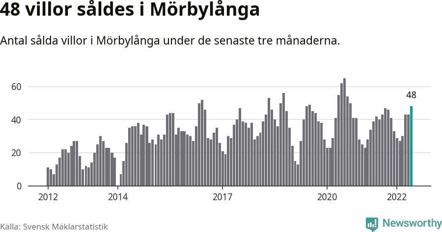 Graf: Antal sålda villor i Mörbylånga kommun