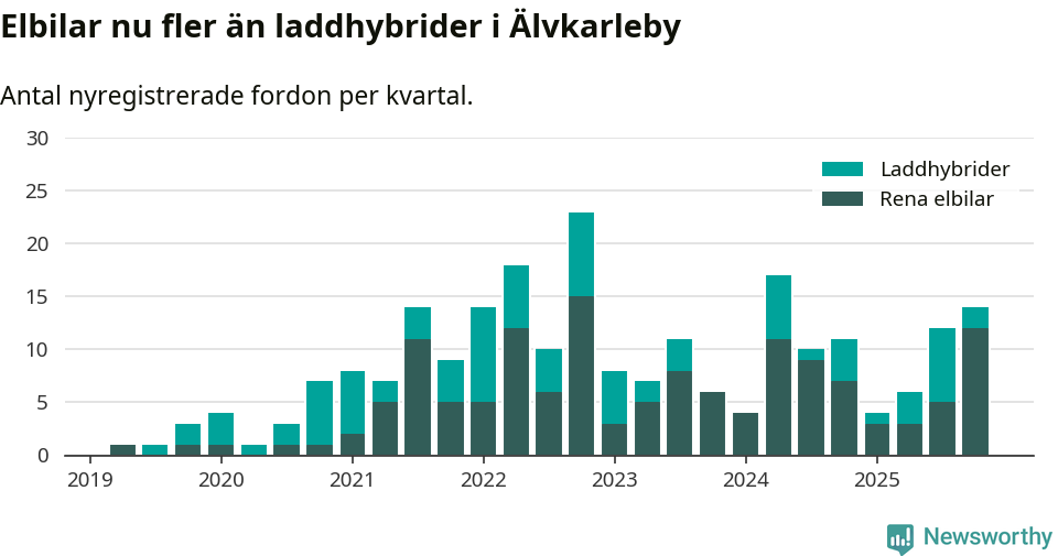Graf: Antal nya laddhybrider och elbilar över tid