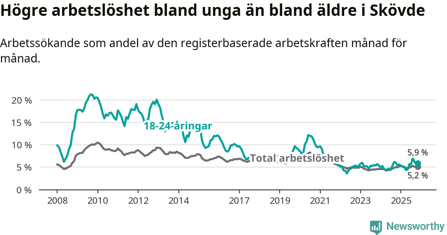 Graf: Skillnad i arbetslöshet mellan unga och hela befolkningen i Skövde kommun
