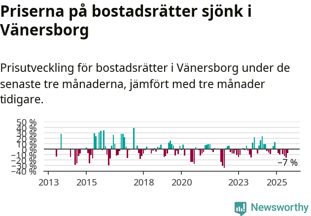 Graf: Prisutveckling för bostadsrätter i Vänersborgs kommun