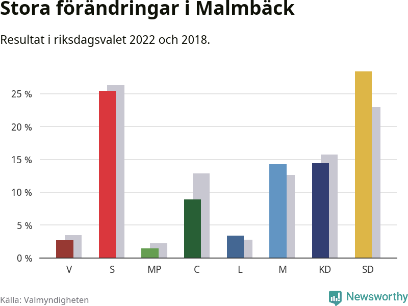 Partiernas resultat i Malmbäck