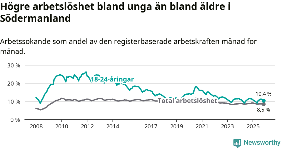 Graf: Skillnad i arbetslöshet mellan unga och hela befolkningen i Södermanlands län