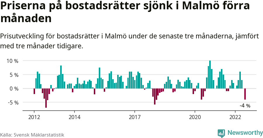 Graf: Prisutveckling för bostadsrätter i Malmö kommun